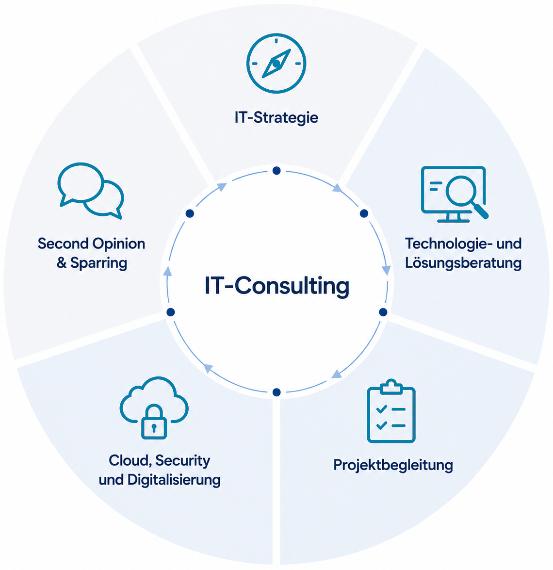 IT-Consulting