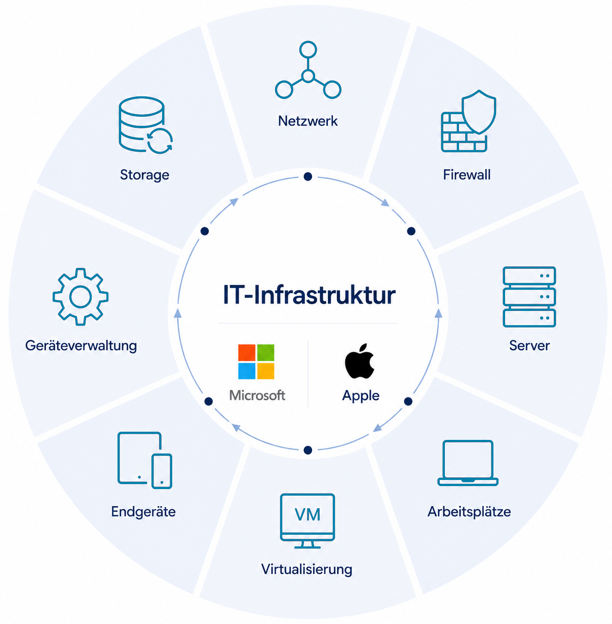 IT-Infrastruktur