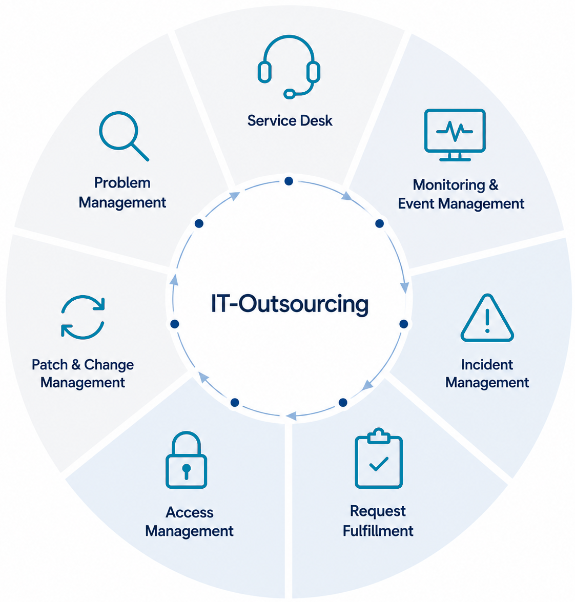 IT-Outsourcing