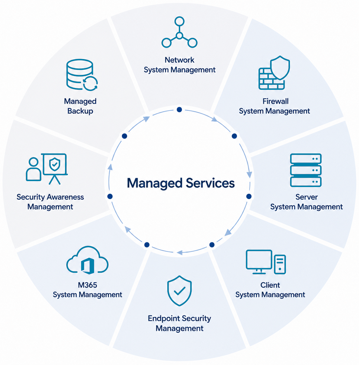 Manages-IT-Services