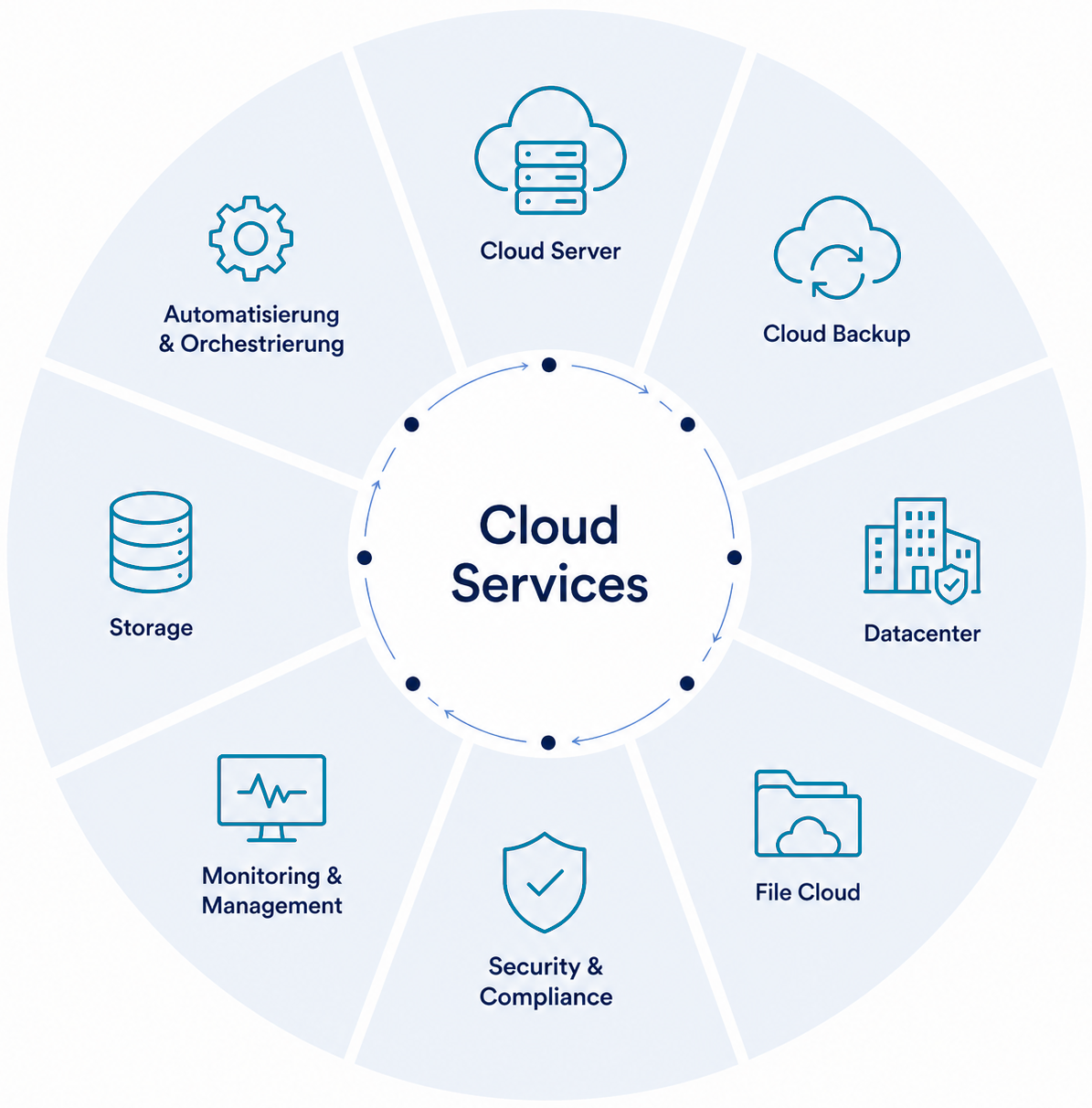 cloud