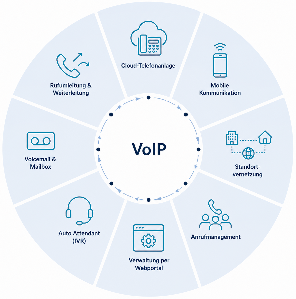 voip